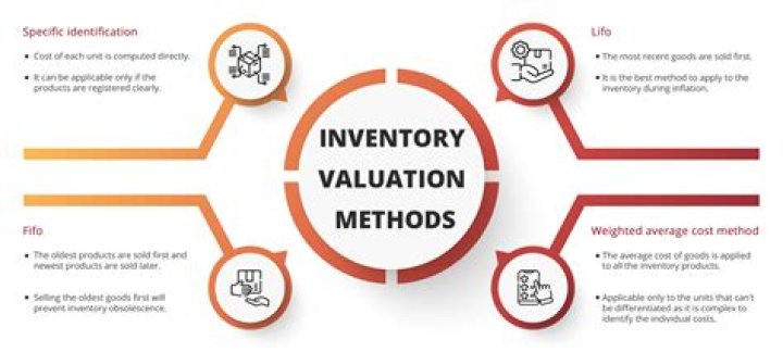 What is the retail method of inventory valuation?