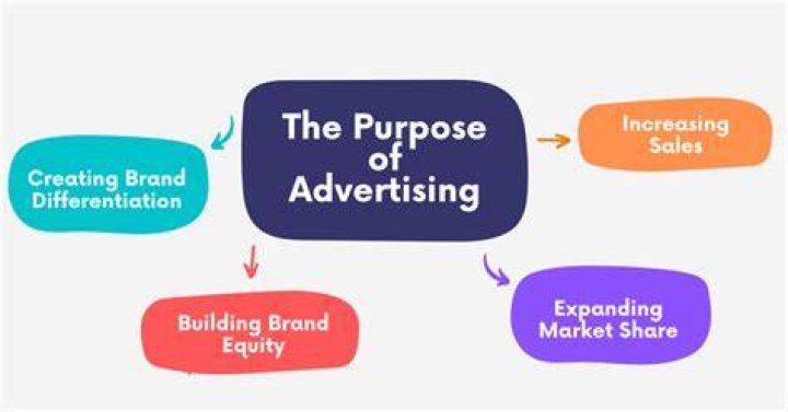 What is the role and purpose of marketing?
