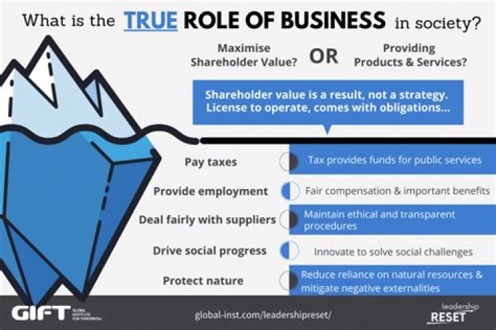 What is the role of business in society?
