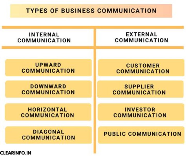 What is the role of communication in business Brainly?