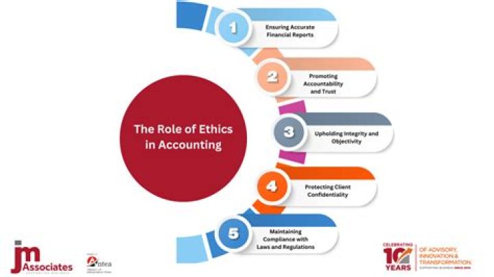 What is the role of ethics in?