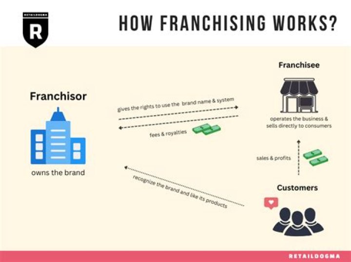 What is the role of the franchisor?