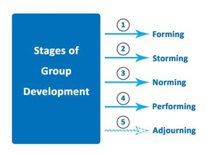 What is the second stage of group development?