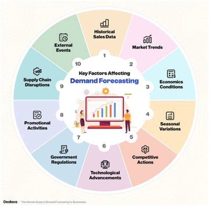 What is the significance of demand forecasting in business decision?