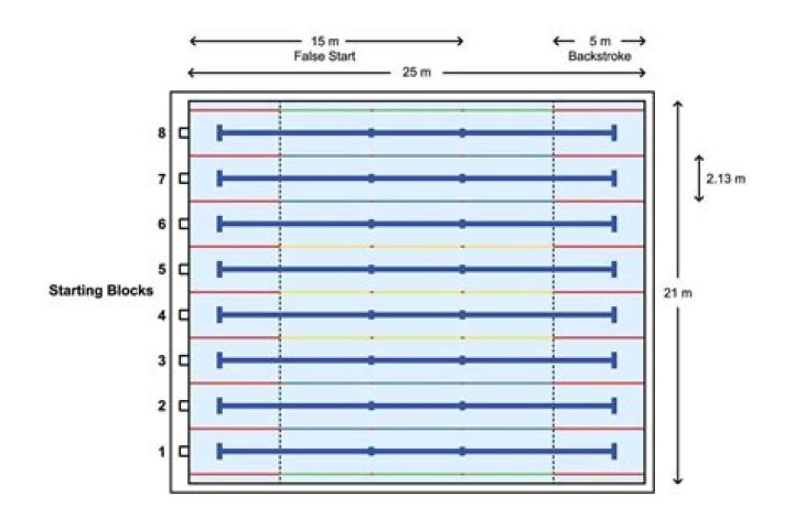What is the standard width of markings for all swimming pool?