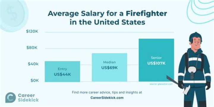 What is the starting salary for a farmer?