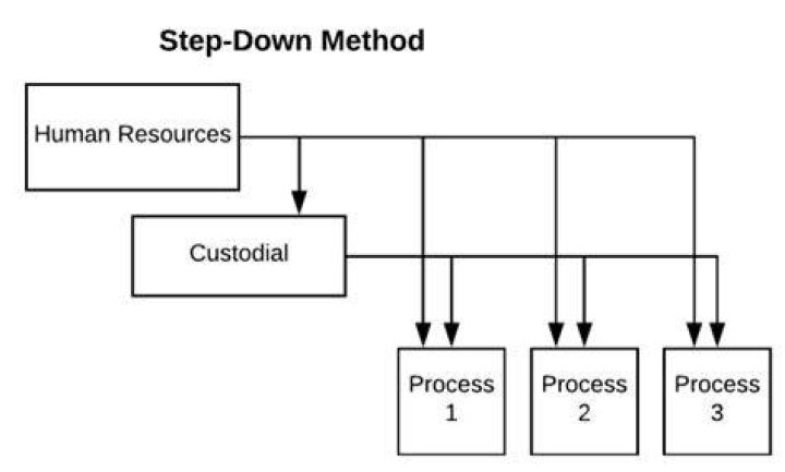 What is the step down method of cost allocation?