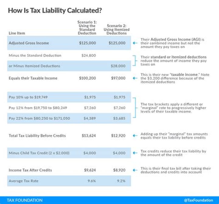 What is the tax deduction for donating land?