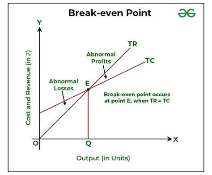 What is the total revenue at the break-even point?