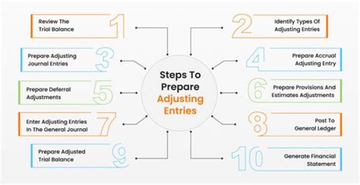 What is the use of adjustments in preparing financial statements?