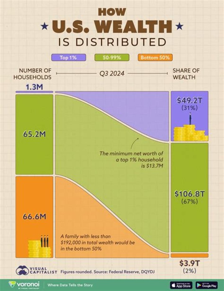 What is the wealth of the average US family?