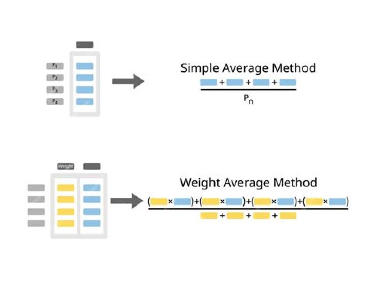 What is the weighted average method of process?