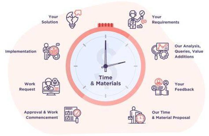 What is time and material contract?