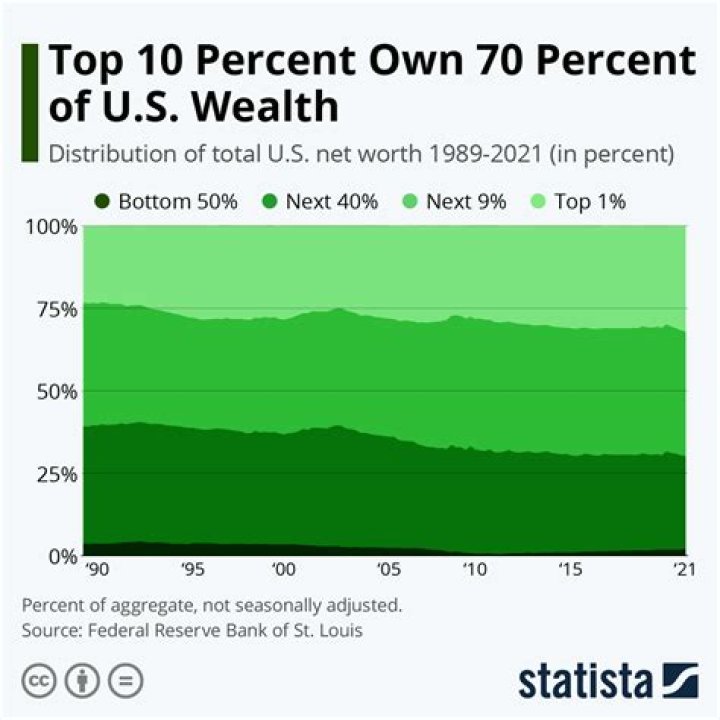 What is top 10 percent income in US?