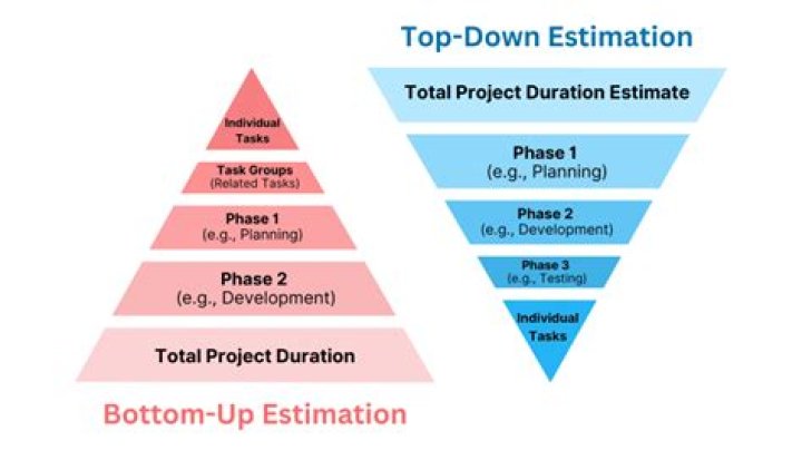 What is top down cost estimating?