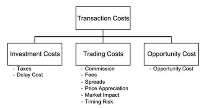 What is transaction cost in funds?
