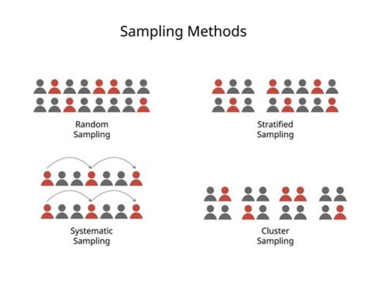 What is true for a systematic sampling procedure?