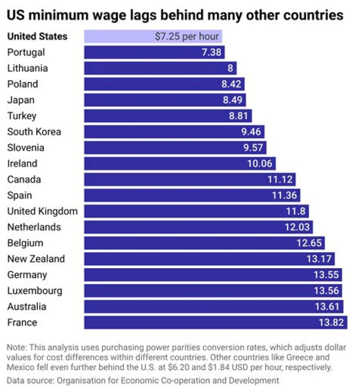 What is US minimum wage in Canada?