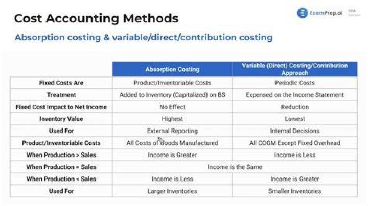 What is variable costing in accounting?