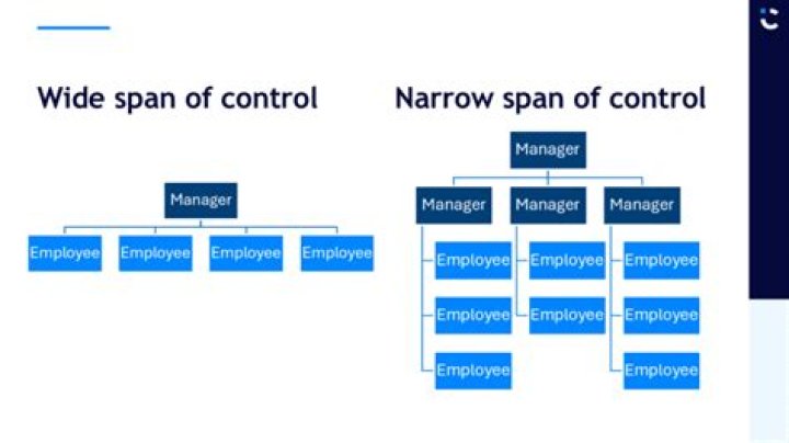What is wide and narrow span of control?