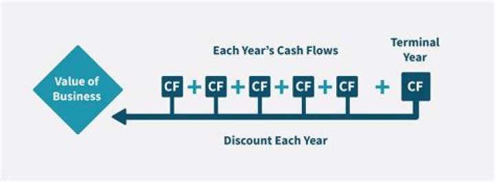What is Year Zero cash flow?