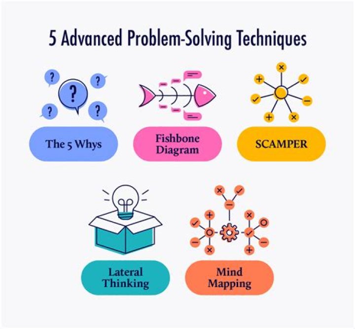 What is your understanding of problem solving?