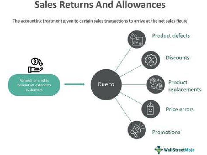 What kind of account is sales returns and allowances?