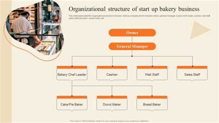 What kind of business structure is a bakery?