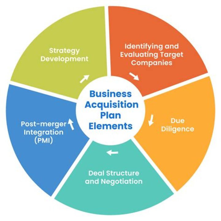 What makes a company a target for acquisition?