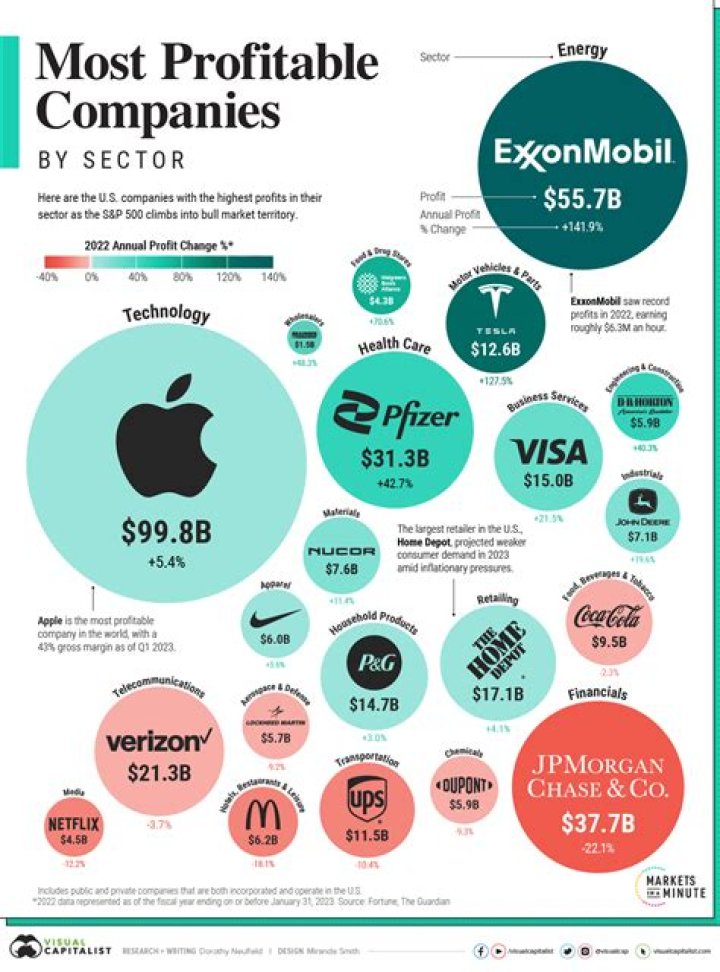 What makes a company more profitable?