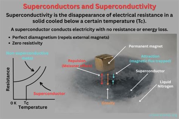 What makes a superconductor?