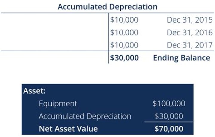 What makes Accumulated depreciation go up?