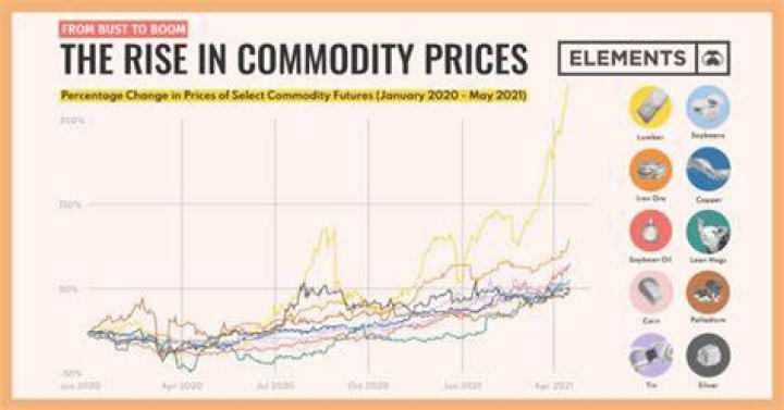 What makes the value of commodities go up and down?