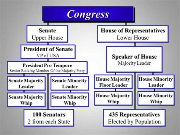 What must Congress have to conduct business?