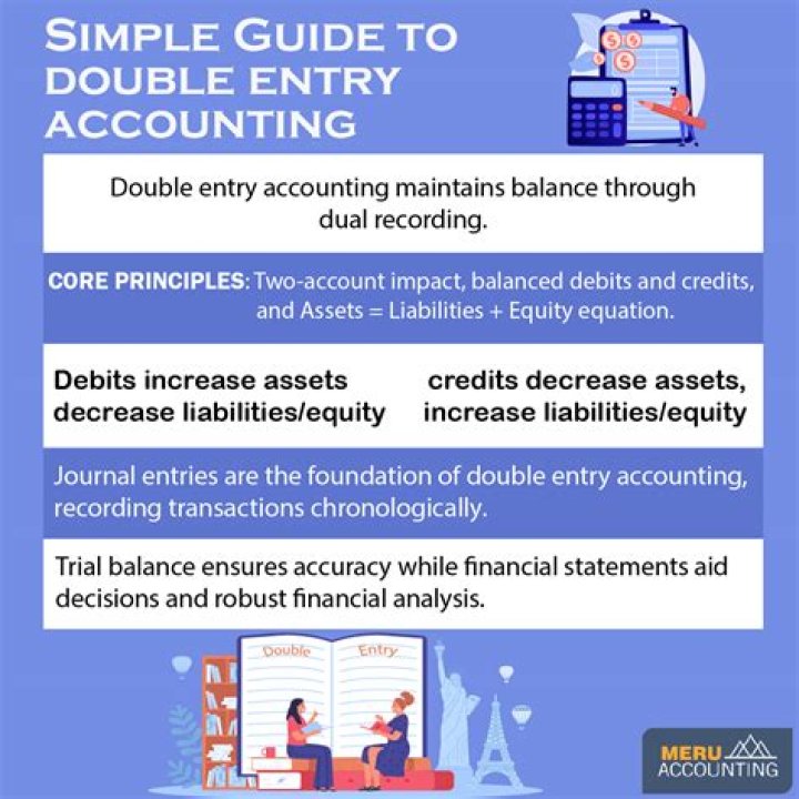 What must equal in double entry accounting?