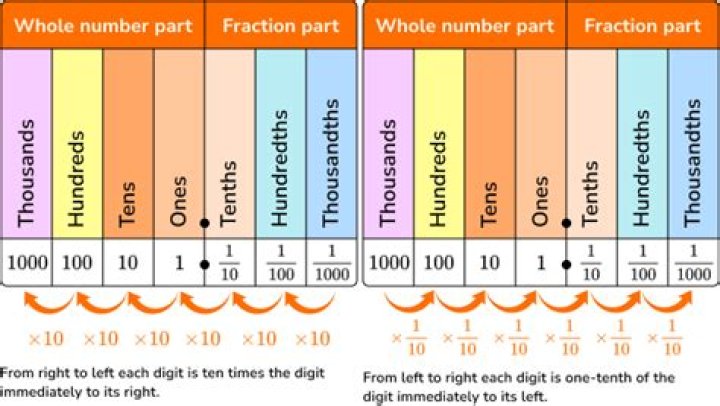 What number is 10?