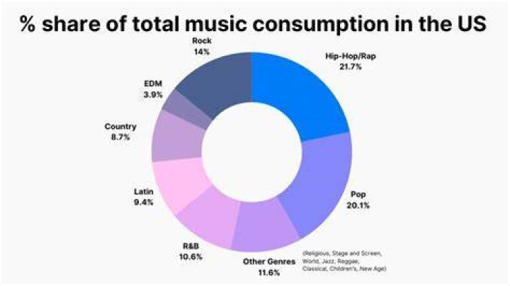 What percent of the US listens to music?