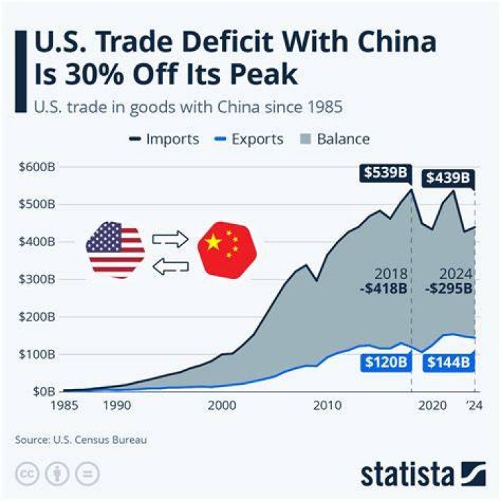 What percent of the US trade deficit is with China?
