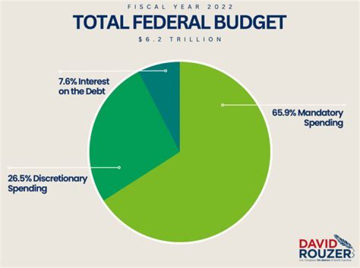 What percentage of a budget should be for administration?