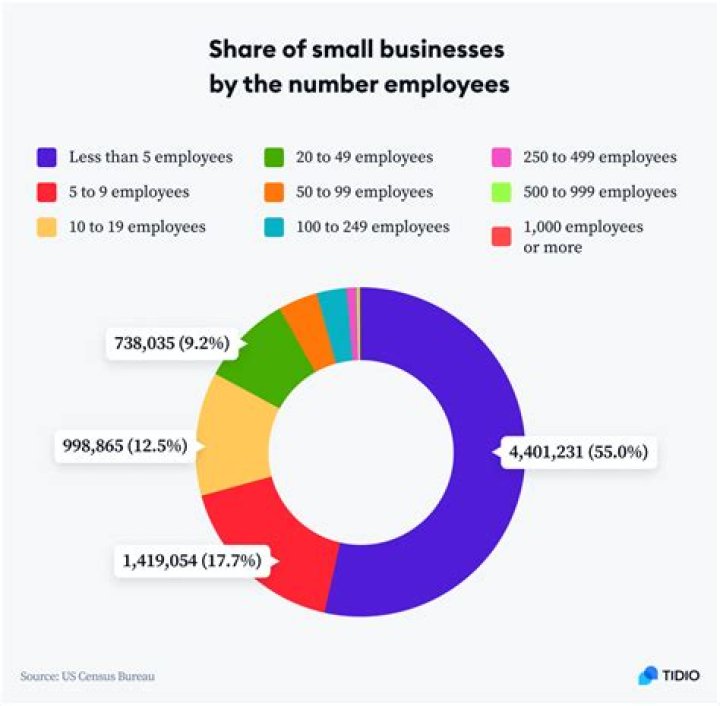 What percentage of small businesses are corporations?