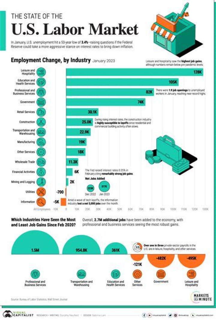 What percentage of the population is unemployed today?