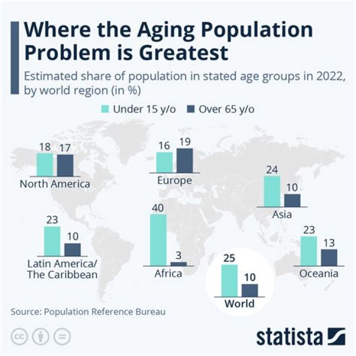 What percentage of the population makes 200k per year?