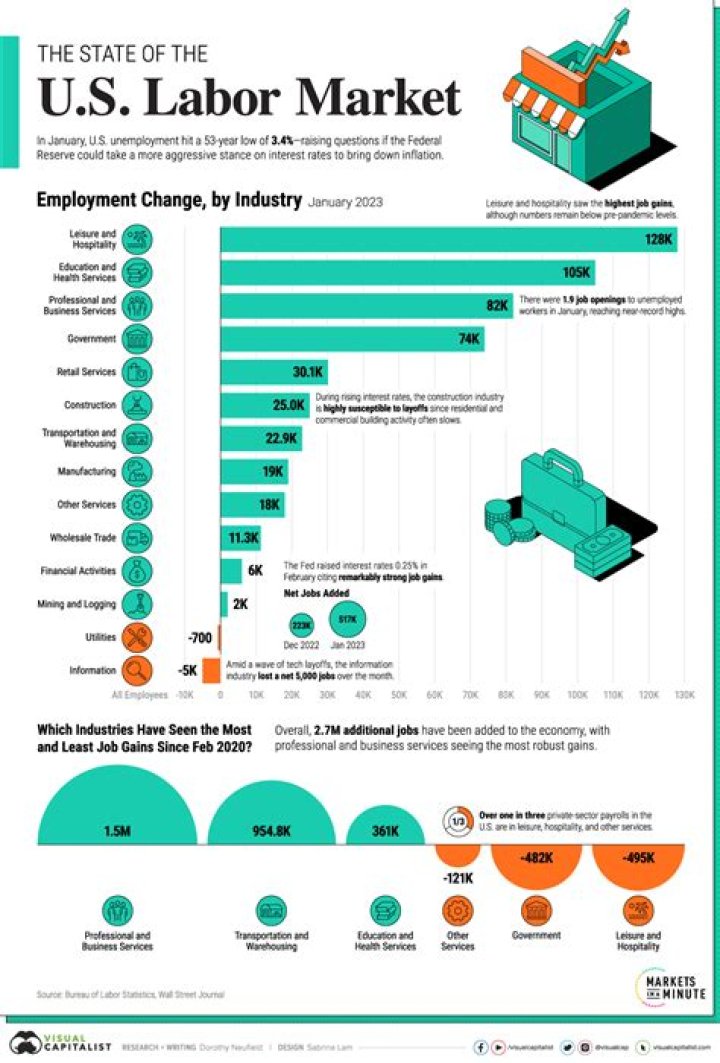 What percentage of the US population works for small business?