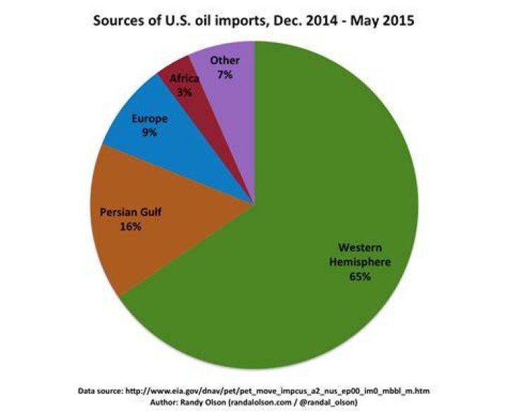 What percentage of US oil is imported?