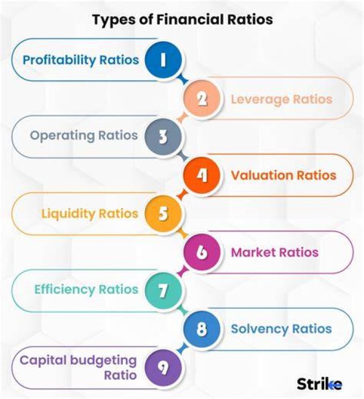 What ratios are used for financial analysis?