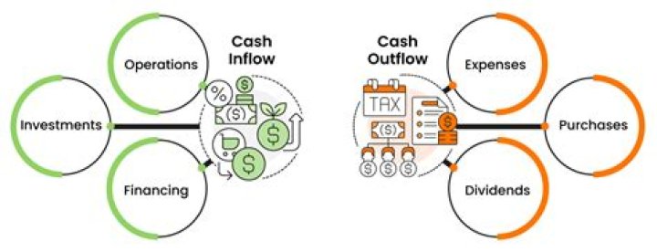 What represents an inflow of cash and therefore would be reported on the statement of cash flows?