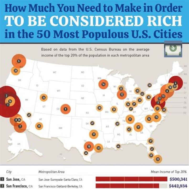 What salary do u need to be considered rich?
