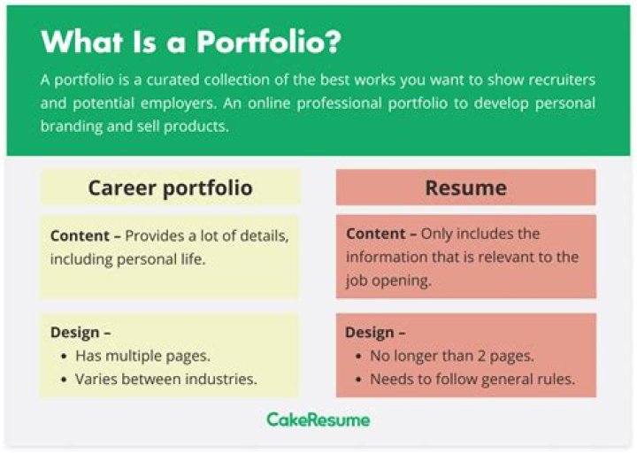 What should a portfolio include?