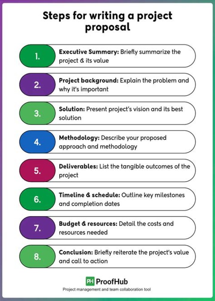 What should a project proposal include?