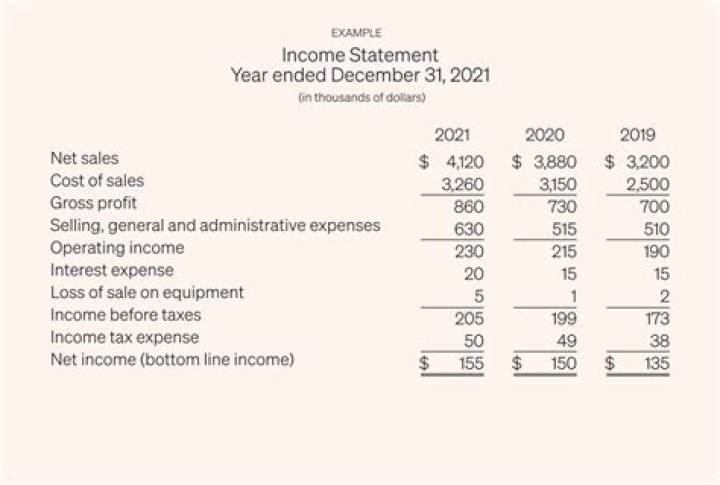 What should be included in a financial statement?